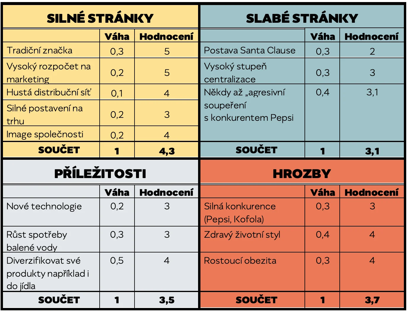 Ukázková tabulka s hodnocením SWOT analázy