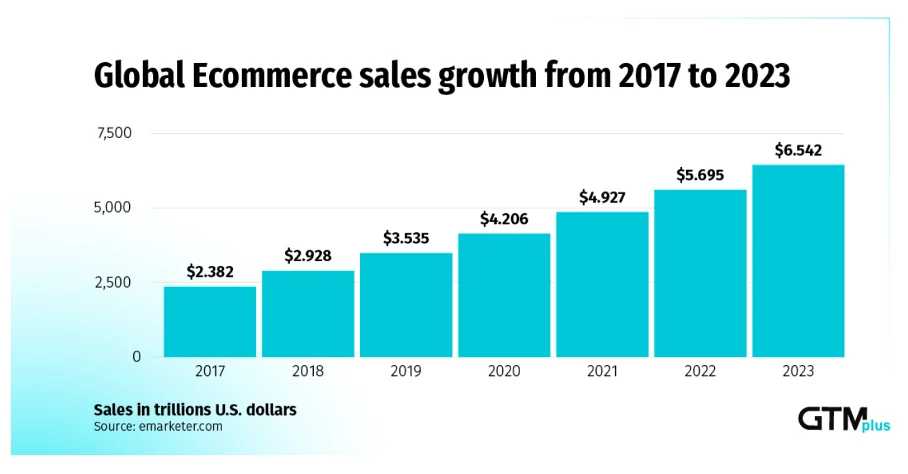 global e-commerce growth 2017-2023