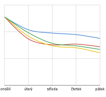 Trend počtu zásilek v průběhu týdne