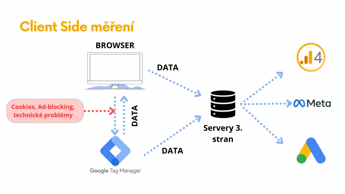 Client Server Side měření