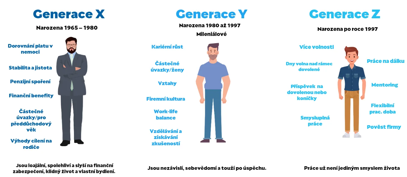 Zajímejte se, jaká generace u vás pracuje