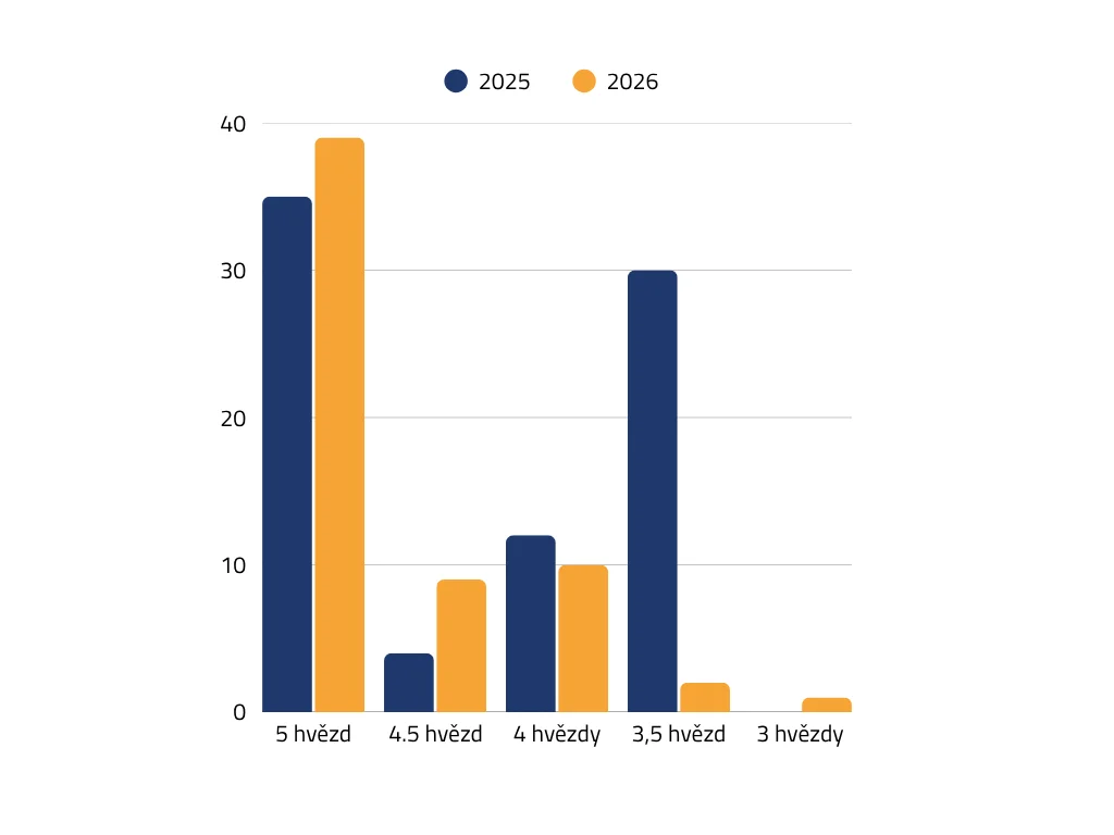 Srovnání spokojenosti CSAT mezi roky 2025 a 2026.