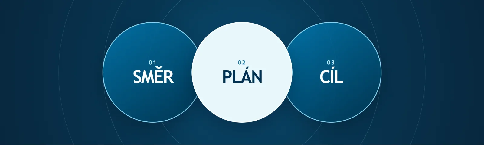 Diagram tří navazujících kroků strategického plánování: 01 směr, 02 plán, 03 cíl