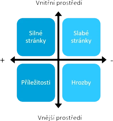 SWOT analýza